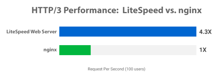 LiteSpeed vs. Nginx HTTP/3 performance test (source: LiteSpeed)